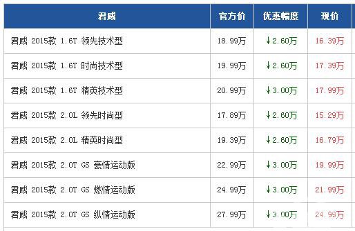 君威广州最高优惠3万元 高性价比中级车