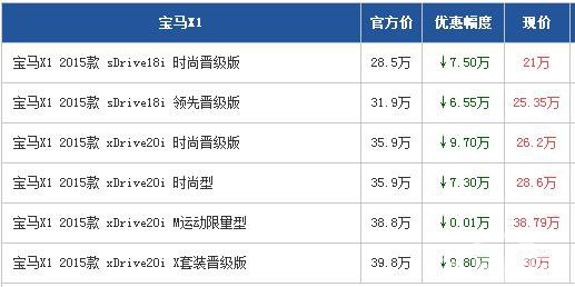 宝马X1广州最高优惠9.7万元 现车充足