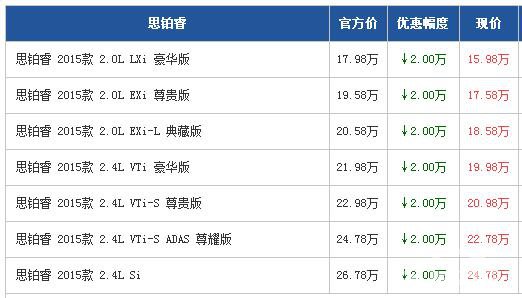 本田思铂睿广州最高降2万 赠3000元礼包