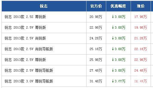 丰田锐志广州最高优惠3万元 现车充足