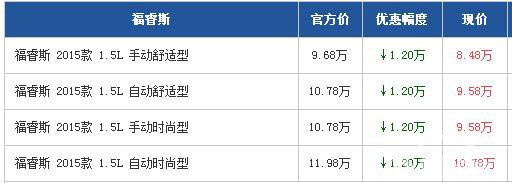 福特福睿斯广州最高优惠1.2万 现车充足