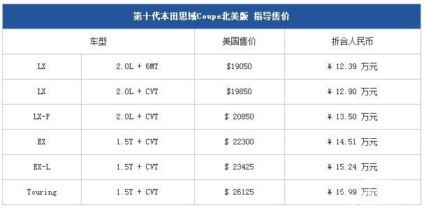 本田思域两厢版美国售价公布 12万起售