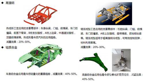 吉利汽车研究院总工熊飞谈自主品牌轻量化技术路径