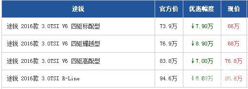 大众途锐广州最高惠8.9万 进口豪华SUV