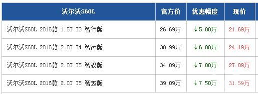 沃尔沃S60L广州最高优惠7.5万 现车充足