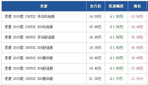 大众凌渡广州最高惠1.5万 舒适宽体轿跑