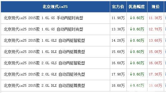 现代ix25广州最高优惠0.6万元 现车充足