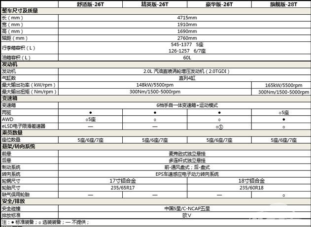 宝沃BX7官方配置信息 有你喜欢的那款？