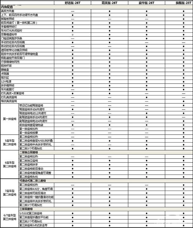 宝沃BX7官方配置信息 有你喜欢的那款？