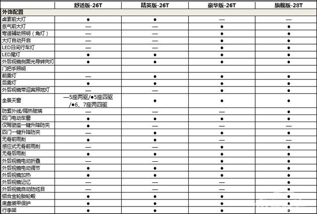 宝沃BX7官方配置信息 有你喜欢的那款？