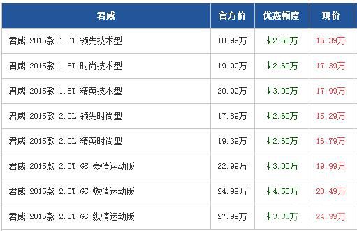 君威广州最高优惠4.5万 高性价比中级车