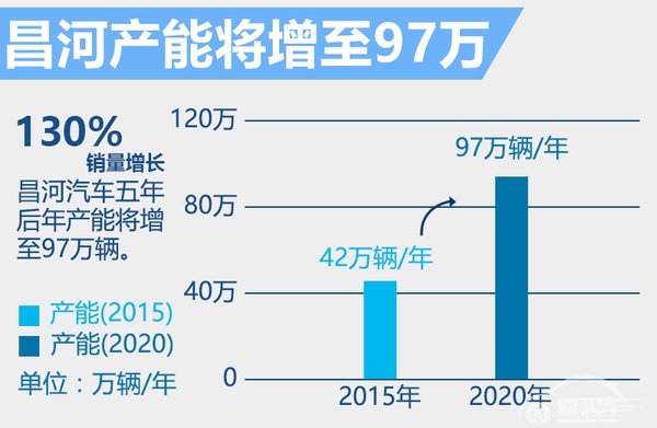 徐和谊谈重组昌河 密集规划SUV等多款产品