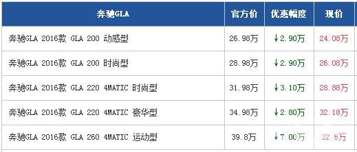 奔驰GLA广州最高优惠7万元 跨界个性SUV