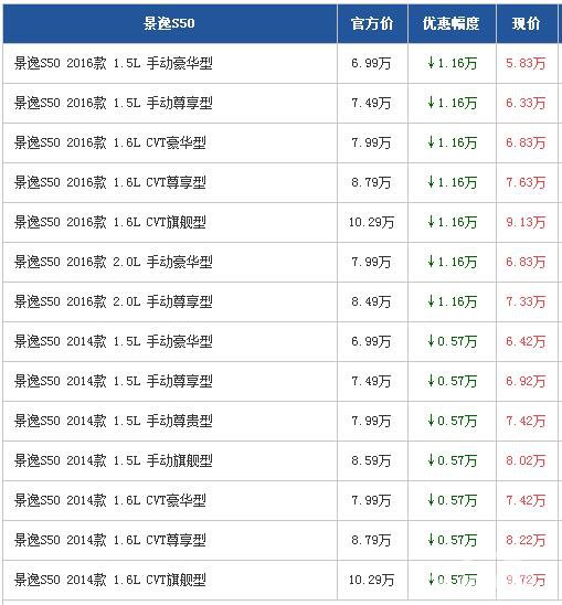 景逸S50广州最高降1.16万 自主紧凑家轿