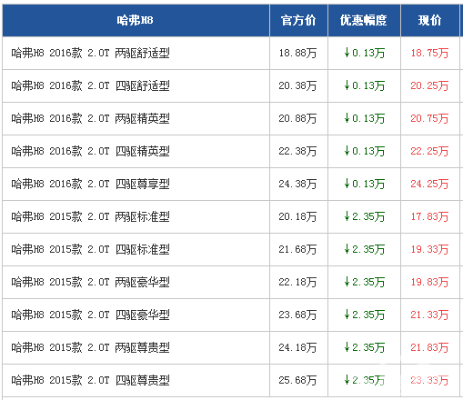 哈弗H8广州最高优惠2.35万元 现车充足