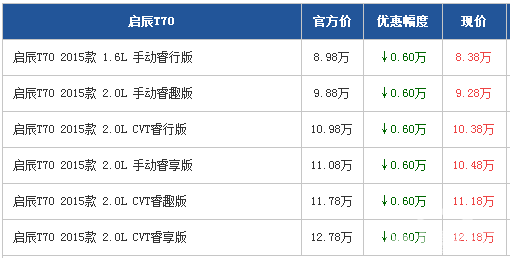 启辰T70广州最高综合惠0.6万 现车充足