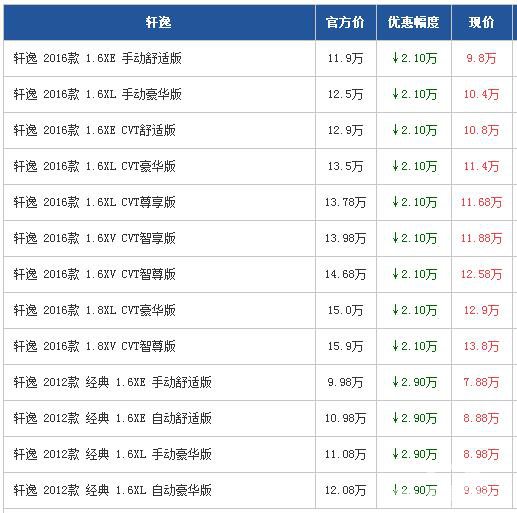 日产轩逸广州最高优惠2.9万元 经济适用车