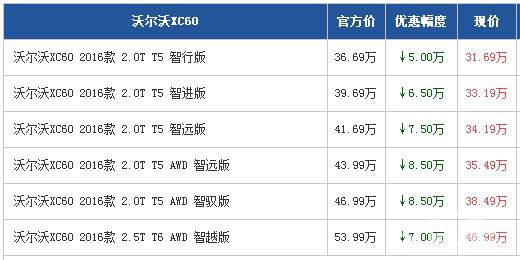 沃尔沃XC60广州最高优惠8.5万 少量现车