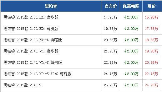 本田思铂睿广州最高优惠2万元 少量现车