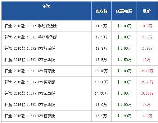 日产轩逸最高优惠1.5万 享置换礼4000元