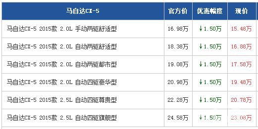 马自达CX-5全系优惠1.5万 送3888大礼包