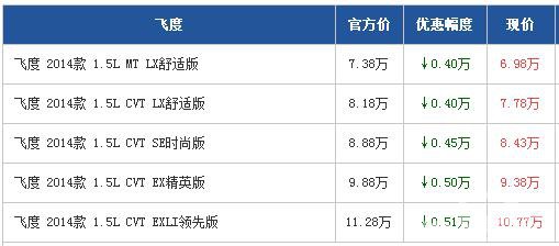 飞度深圳最高优惠0.51万 与0.5万礼包