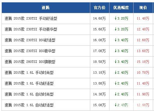 大众速腾广州最高优惠3.2万元 现车充足