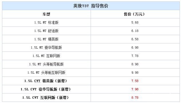 售7.58-8.78万元 英致737自动挡上市