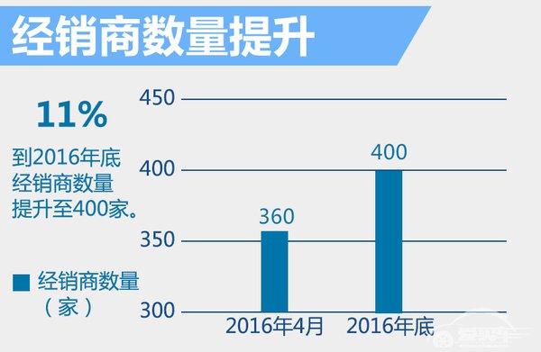 Jeep销量目标16万 国产小SUV将上市