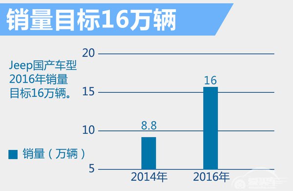 Jeep销量目标16万 国产小SUV将上市