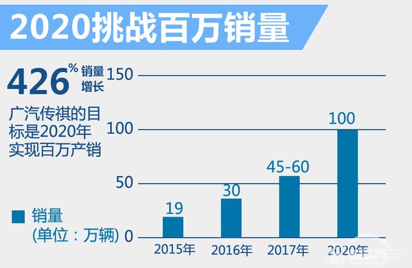 广汽传祺将推20款新车 销量目标增四倍