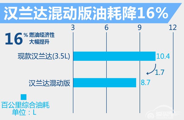 丰田在华将推混动汉兰达 油耗降低近20%