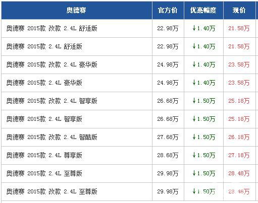 本田奥德赛广州优惠1.5万元 舒适7座车