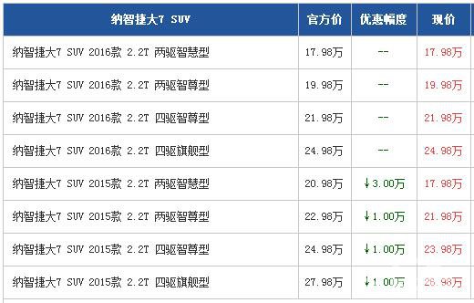 同级配置标杆 纳智捷大7 SUV优惠3万元