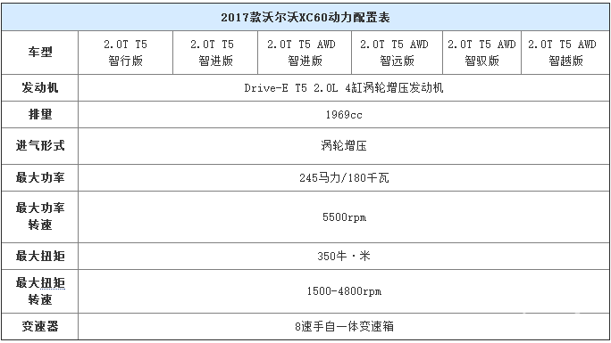 预售36-52万元 曝17款沃尔沃XC60配置