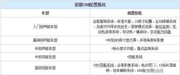 最快6月底上市 广汽讴歌CDX配置曝光