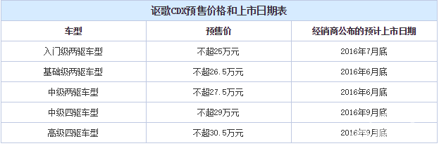 最快6月底上市 广汽讴歌CDX配置曝光