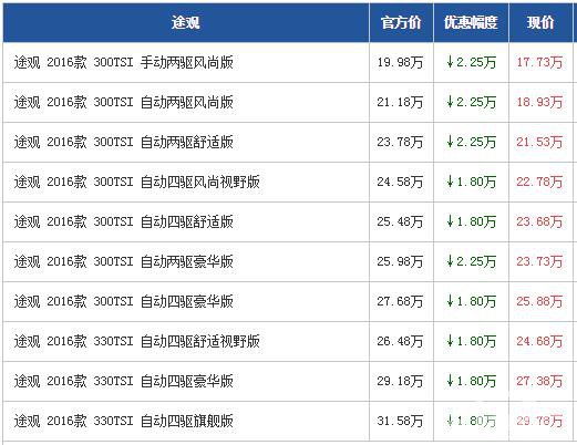 大众途观广州最高优惠2.25万 现车充足