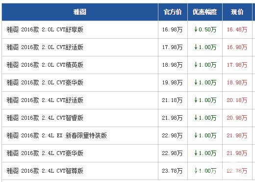 雅阁深圳综合让利2万元 日系中高级车型