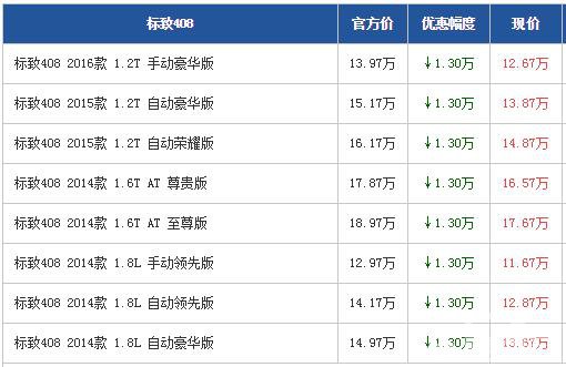 东风标致408深圳让利1.3万 最低不到12万