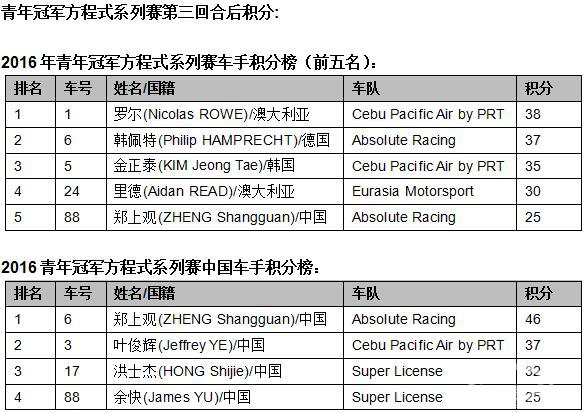 青年冠军方程式系列赛上海站 第二和第三回合：罗尔获得开赛两连胜