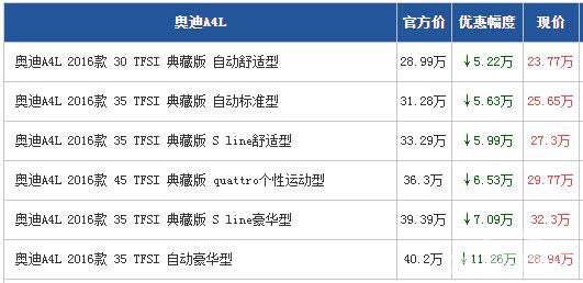 奥迪A4L深圳7.2折促销 最高优惠11.26万