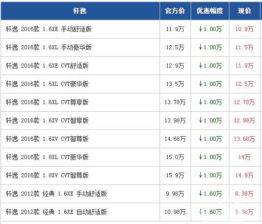 新轩逸深圳最高让利1.6万元 日系紧凑型车