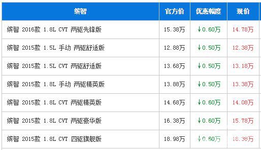 广本缤智广州最高优惠0.6万 现车充足