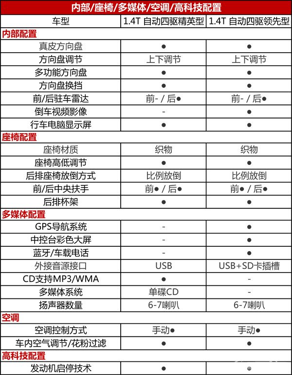 售14.38-14.98万，维特拉两款四驱版上市