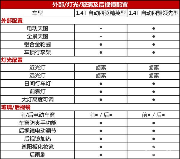 售14.38-14.98万，维特拉两款四驱版上市