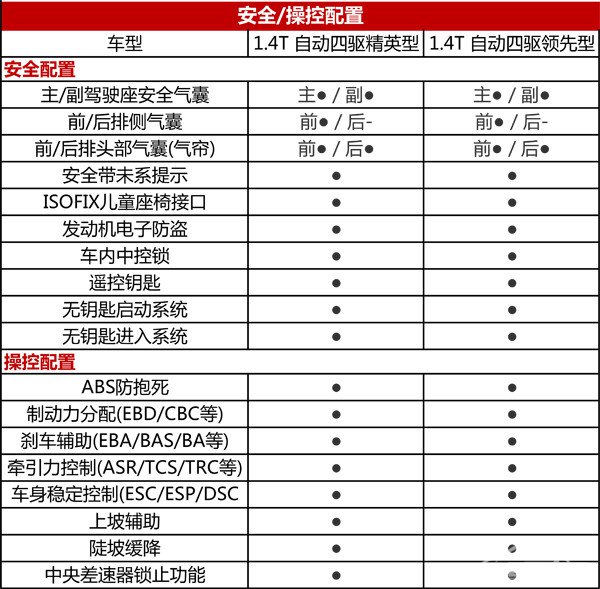 售14.38-14.98万，维特拉两款四驱版上市