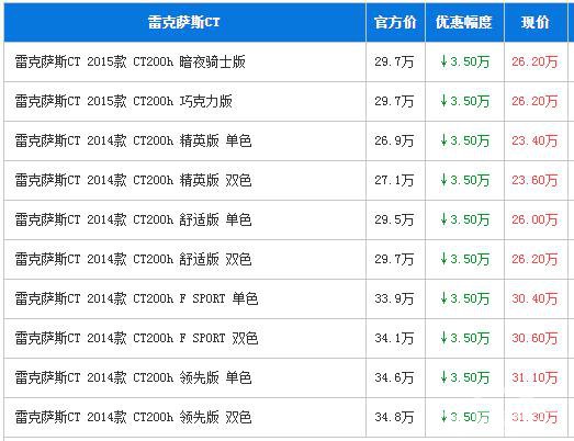 雷克萨斯CT200h享3.5万优惠 购车送礼包