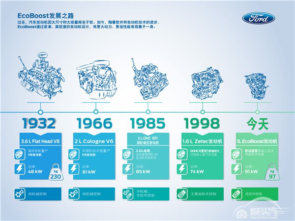 屡获大奖的福特EcoBoost发动机背后的秘方