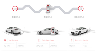 特斯拉在华第一百座超级充电站落户特斯拉北京华贸体验中心